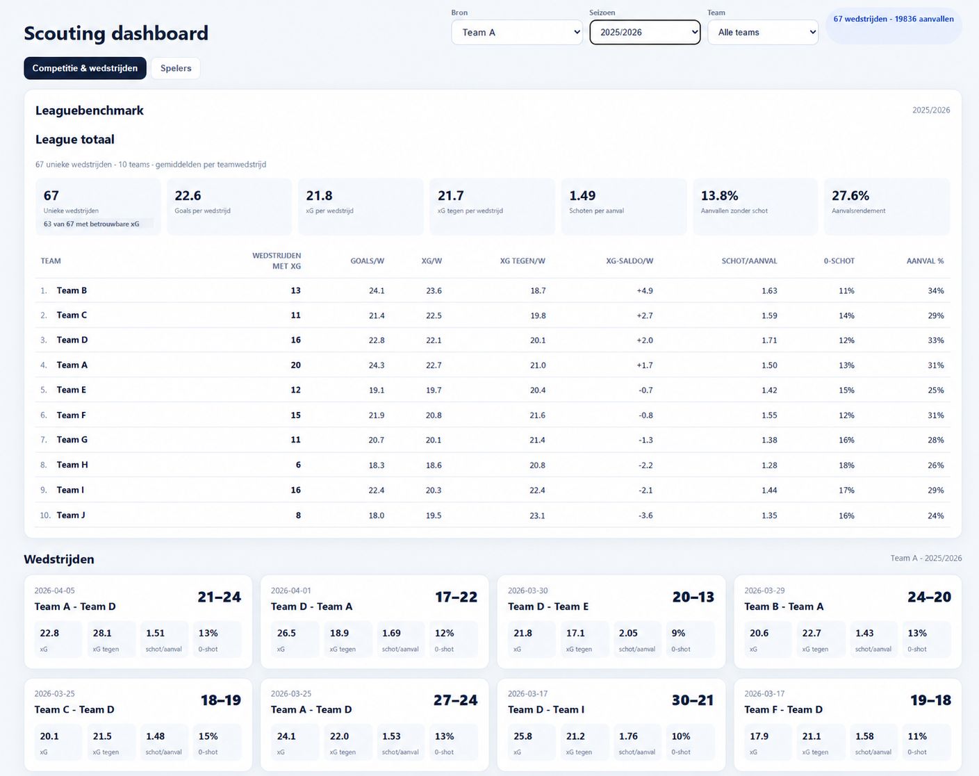 Dashboard voor wedstrijdanalyse en scouting