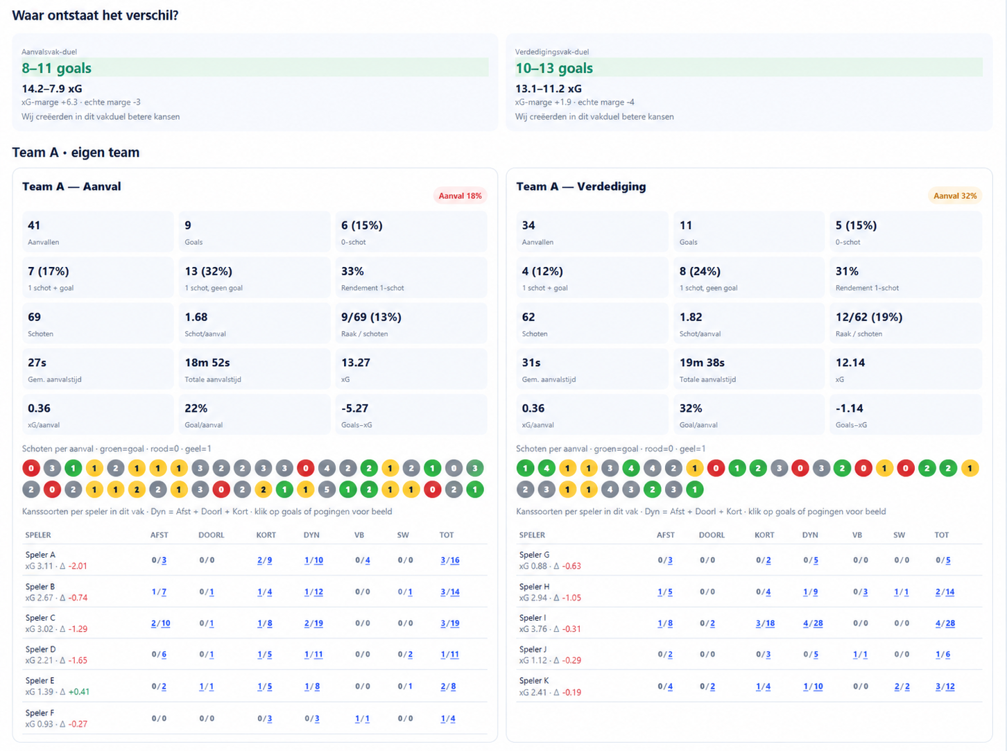 Analyse per korfbalvak met aanvalsrendement, schoten, xG en spelersstatistieken